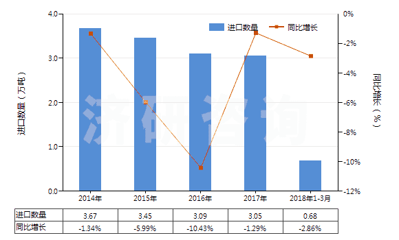 2014-2018年3月中國其他聚氨基甲酸酯浸涂、包覆或?qū)訅旱募徔椢?HS59032090)進口量及增速統(tǒng)計